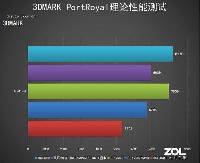 技嘉RTX 3060 Ti GAMING OC PRO 魔鹰显卡评测：性能飞跃 温度更“嘉”