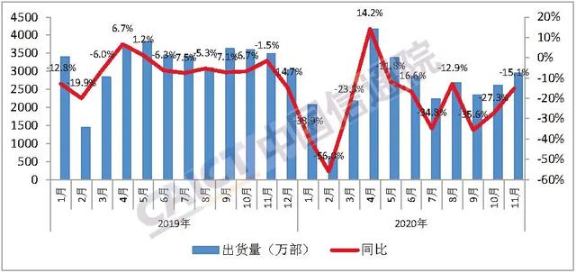 中国信通院：11月国内5G手机出货量超过2000万部，占比提升至68.1%