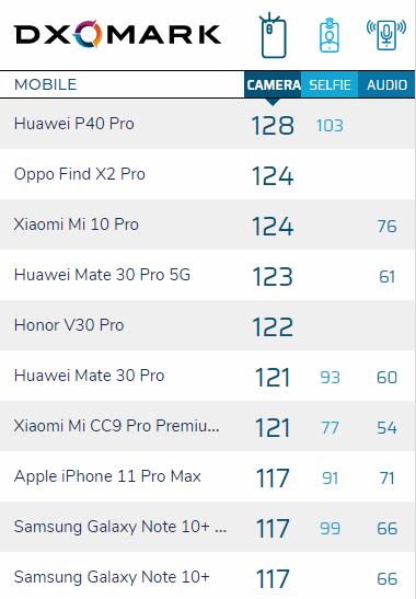 【勇哥科技】华为P40 Pro前置拍照再创巅峰，屠榜DxO想低调都难