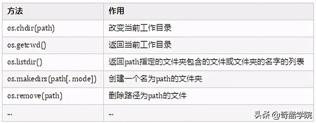 用python进行办公自动化都需要学习什么知识
