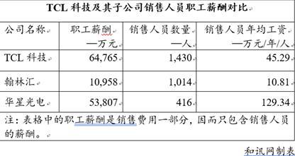 [中国经济网]TCL科技：销售人员高达6.48亿年薪力撑华星光电9.64亿净利润