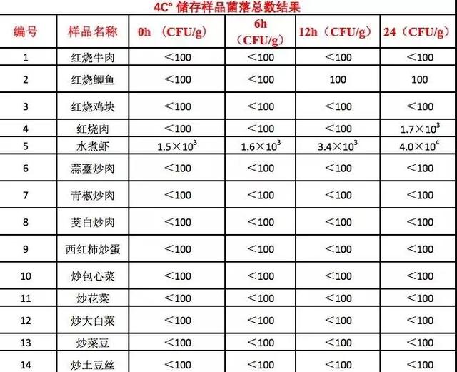 隔夜菜究竟能不能吃？我们测试了30道家常菜