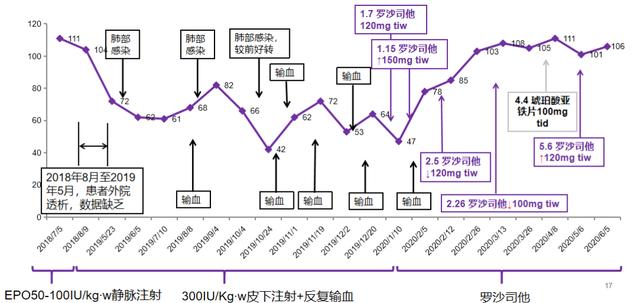 卓尔不凡 例例生辉丨透析贫血优秀病例分享2例