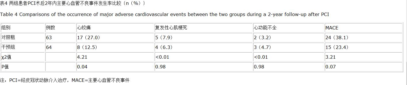 基于“1+1+1”家庭医生签约服务模式的经皮冠状动脉介入治疗术后患者健康管理效果评价研究