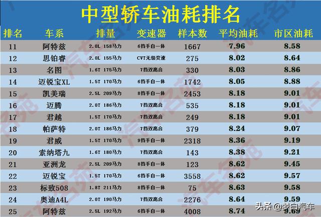 最新！中型轿车“油耗”最新榜单出炉：迈腾省油，凯美瑞雅阁前十