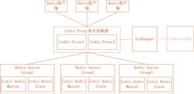 Redis 高可用架构最佳实践