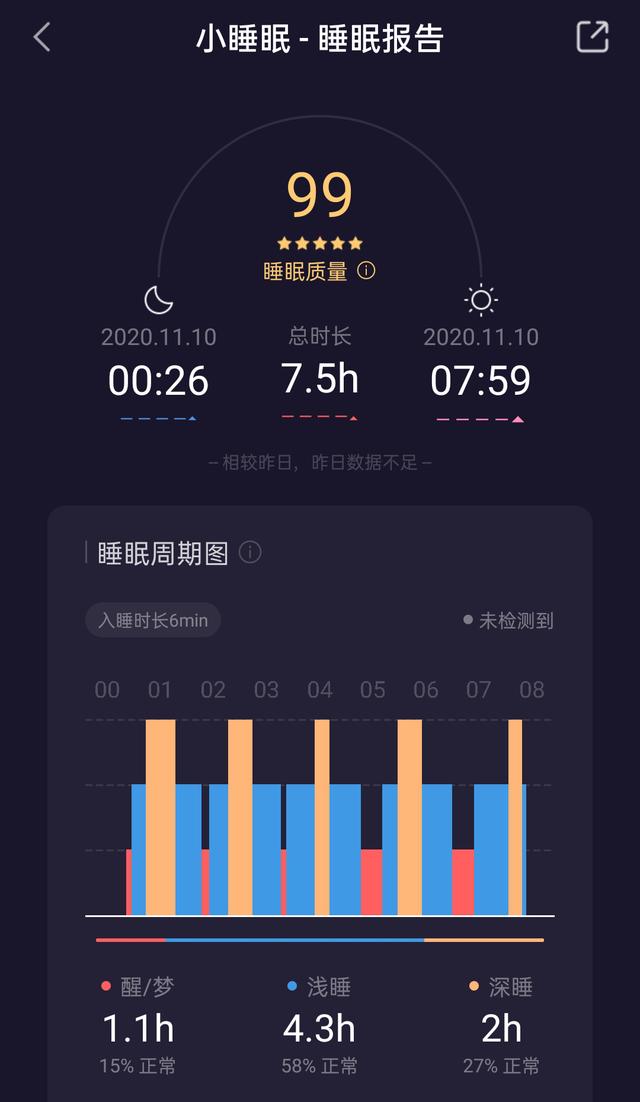 Apple Watch或可打断噩梦，你觉得靠谱吗？