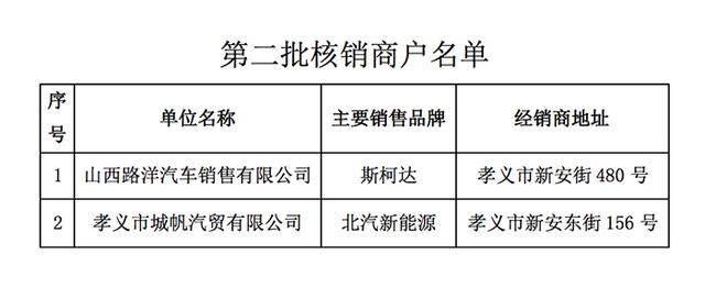 关于发布“暖冬福惠 乐购吕梁”汽车消费促进活动第二批核销商户名单的公告