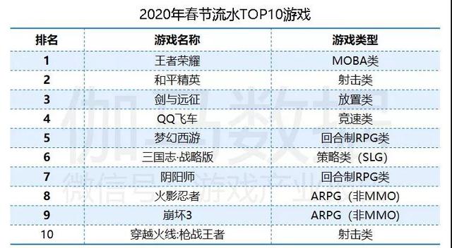 南方都市报▲1月手游市场涨5成，流水前十腾讯占半数，棋牌游戏又火了