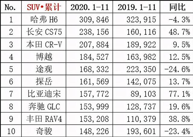 11月SUV销量排行榜出炉：有4款国产车上榜