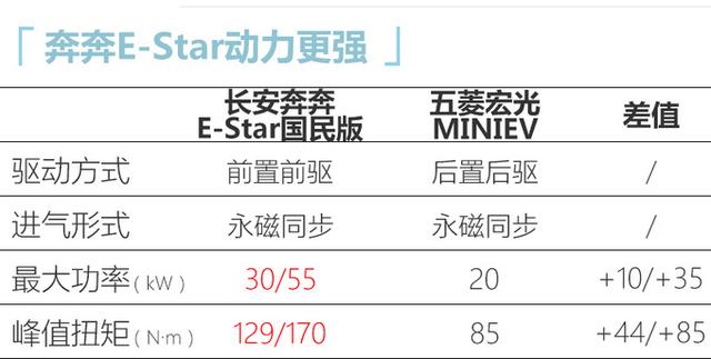 长安新款奔奔E-Star上市，2.98万元起售，续航301km
