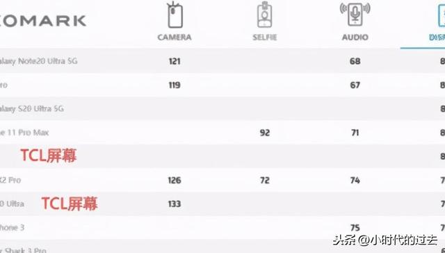 安卓机皇华为？DXO重新罗列新标准拍照屏幕榜单，华为并不乐观