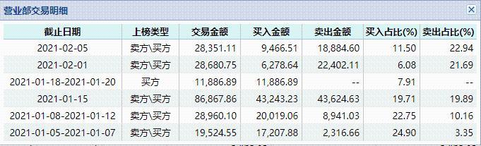公司|今年12次登龙虎榜 机构席位大进大出30次！这家公司发生了什么？