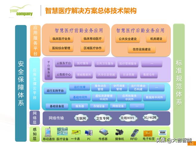 智慧医疗解决方案