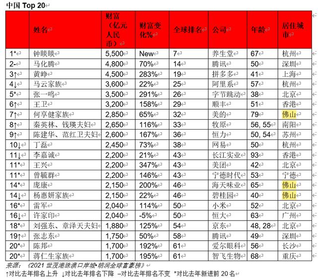 企业家|胡润全球富豪榜前百名佛山占三席！“十亿美金富豪”数量持平东京