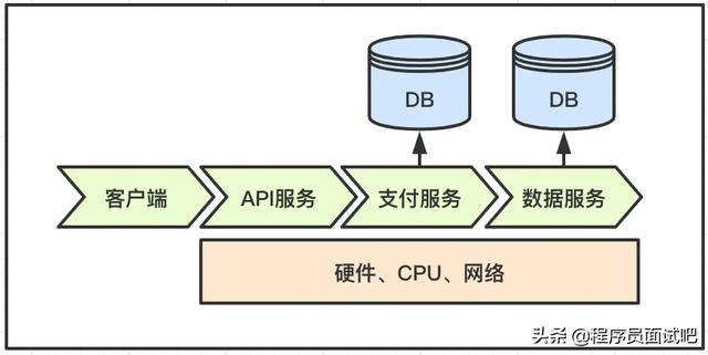 分布式体系下，服务分层监控策略