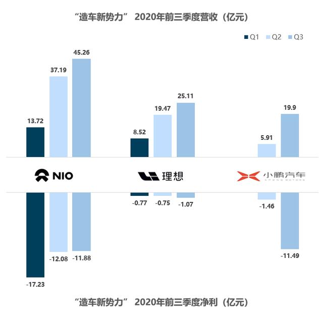 三张图看懂国产“造车新势力”最新成绩单