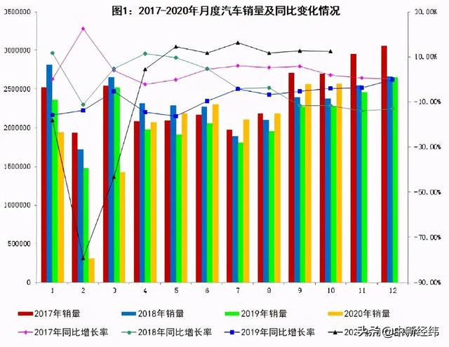 销量|或创近三年新高！11月中国汽车销量预估273.3万辆