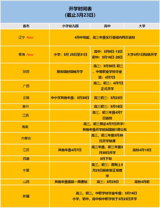 暖先生格调▲开学速报：16省已确定，8省4月初开学有望！开学之后，学校会利用周末和暑假补课吗？