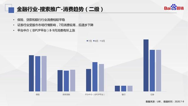 百度营销｜金融行业Q3大盘数据洞察