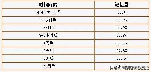 [你的育儿经]孩子总是学了又忘？遗忘曲线了解一下，用好3招斩获良好记忆效果