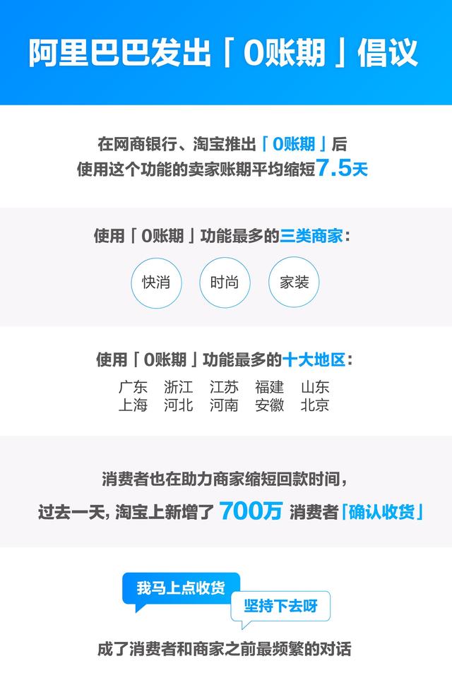 [环球网]阿里发起0账期倡议：新增700万网友提前收货 网商银行垫资500亿