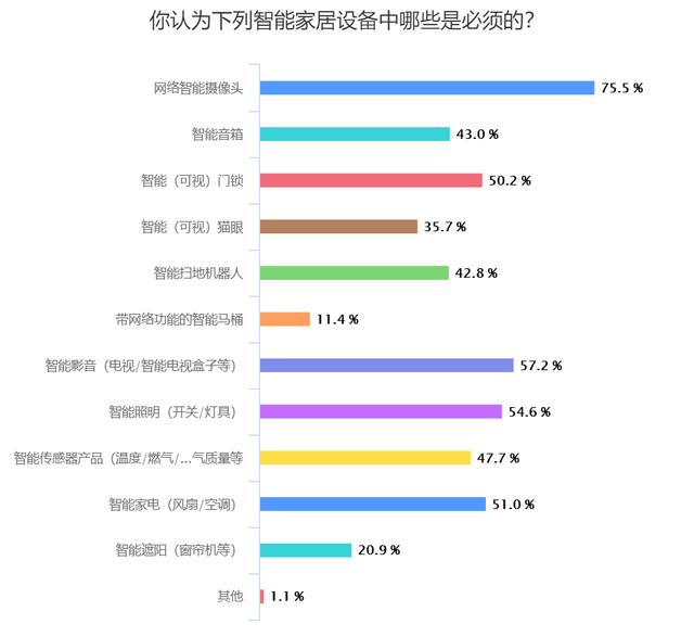 智能家居设备消费调查结果揭晓，这款产品最被用户嫌弃