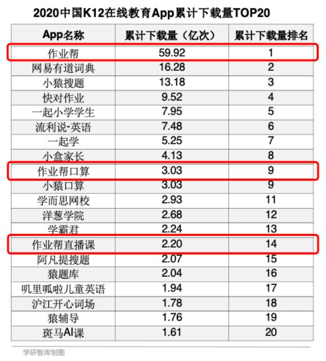 作业帮3款应用入选K12在线教育App累计下载量TOP20