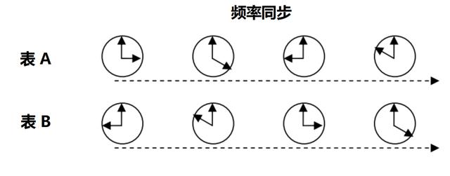 为什么无线通信需要同步？