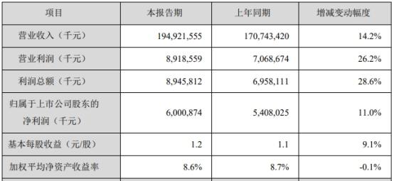 下调|金龙鱼业绩见光跌9.5% 中金今早下调目标价仍有110元
