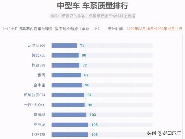 2020年中型车最新质量排名：国产车完败，雅阁失冠，君威上榜