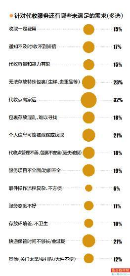 快递末端服务趋势：近九成受访者使用过代收，成家中无人时刚需