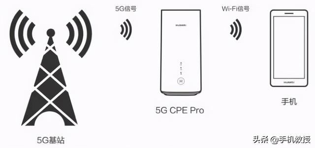 只要70元的月套餐，5G CPE路由器能替代传统宽带吗？