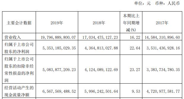 海天|海天味业跌8.4% 市值超6000亿去年前三季净利46亿
