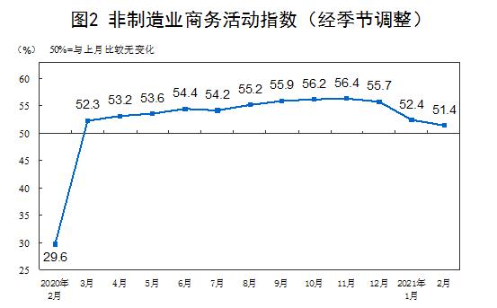 上月|2月中国制造业PMI50.6%，比上月回落0.7个百分点