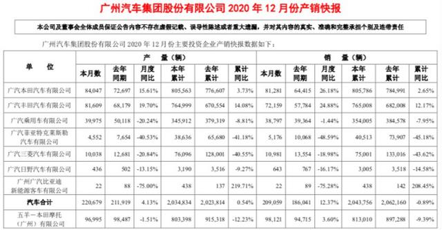 广汽集团晒成绩单：日系合资凶猛，自主燃油车“拖后腿”