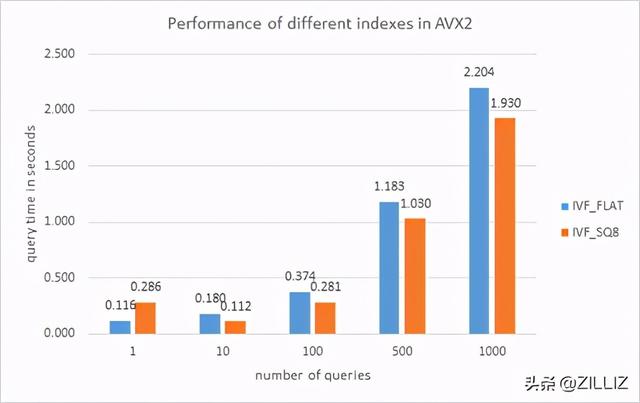 Milvus 在 AVX-512 与 AVX2 的性能对比