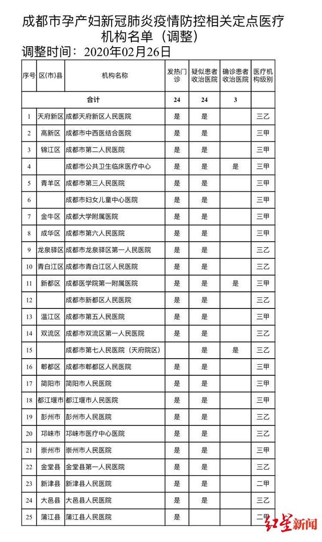 #红星新闻#孕妈妈注意!成都孕产妇新冠肺炎疫情防控定点医疗机构有调整