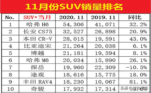 官宣！11月份SUV销量最新排名：CR-V大增，博越奇骏前十