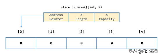 Golang 切片综合指南