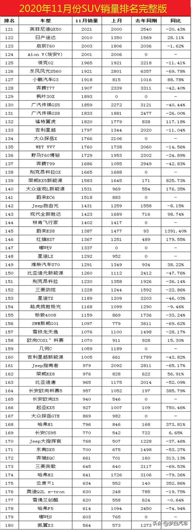 11月份SUV销量排名（完整版）出炉：33款破万，你的车第几