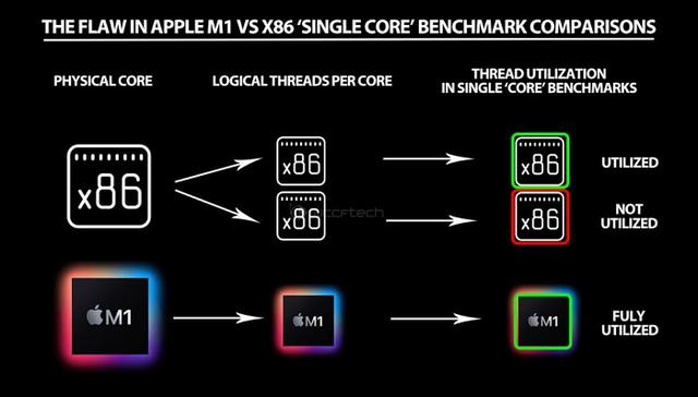 WCCFTech：苹果M1与现代x86处理器之间的单核基准测试缺乏参考意义
