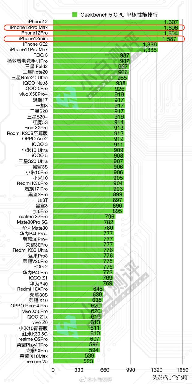 iPhone12ProMax性能测试全新出炉！意料之中吗？