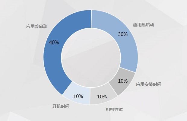 30个月不卡顿 OPPO获泰尔实验室系统抗老化认证