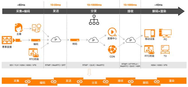 2020双十一，阿里云GRTN拉开直播和RTC技术下半场序幕