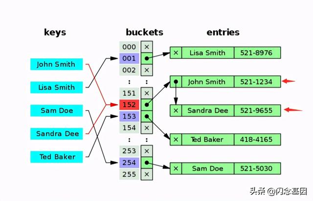 浅析C# Dictionary实现原理