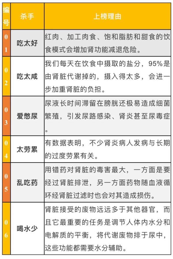 身体各器官“杀手”就藏在你身边，一张表全揪出来