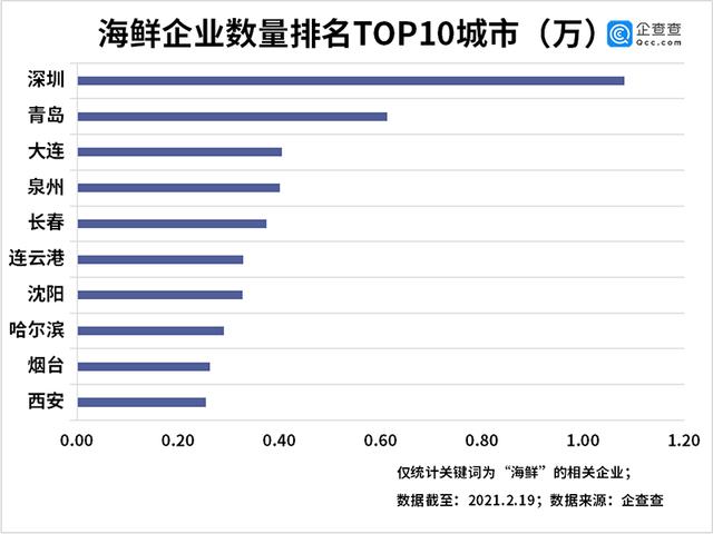 海鲜|春节海鲜涨价背后：我国共20.26万家海鲜企业，江苏企业数量位列第五