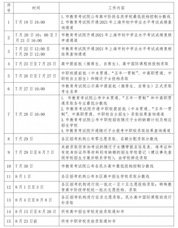 录取|沪2021中招最低投档分数线公布