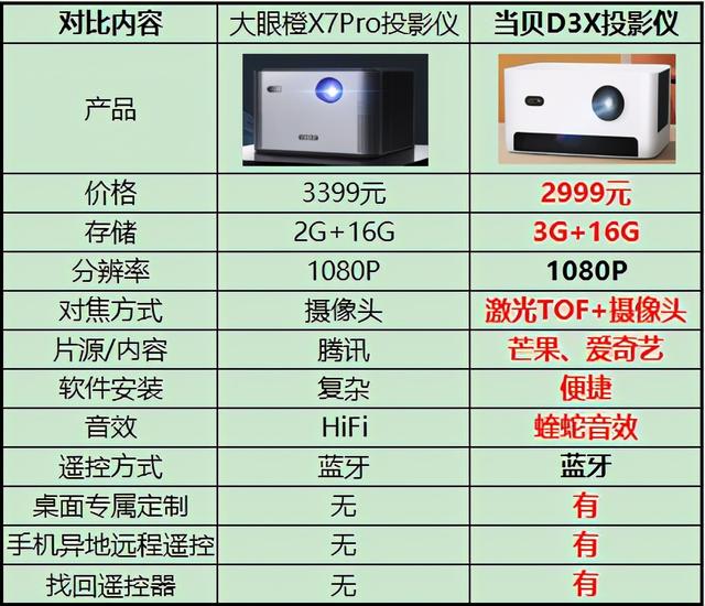 Pro是升级？双十一大眼橙X7Pro、当贝D3X投影仪PK下